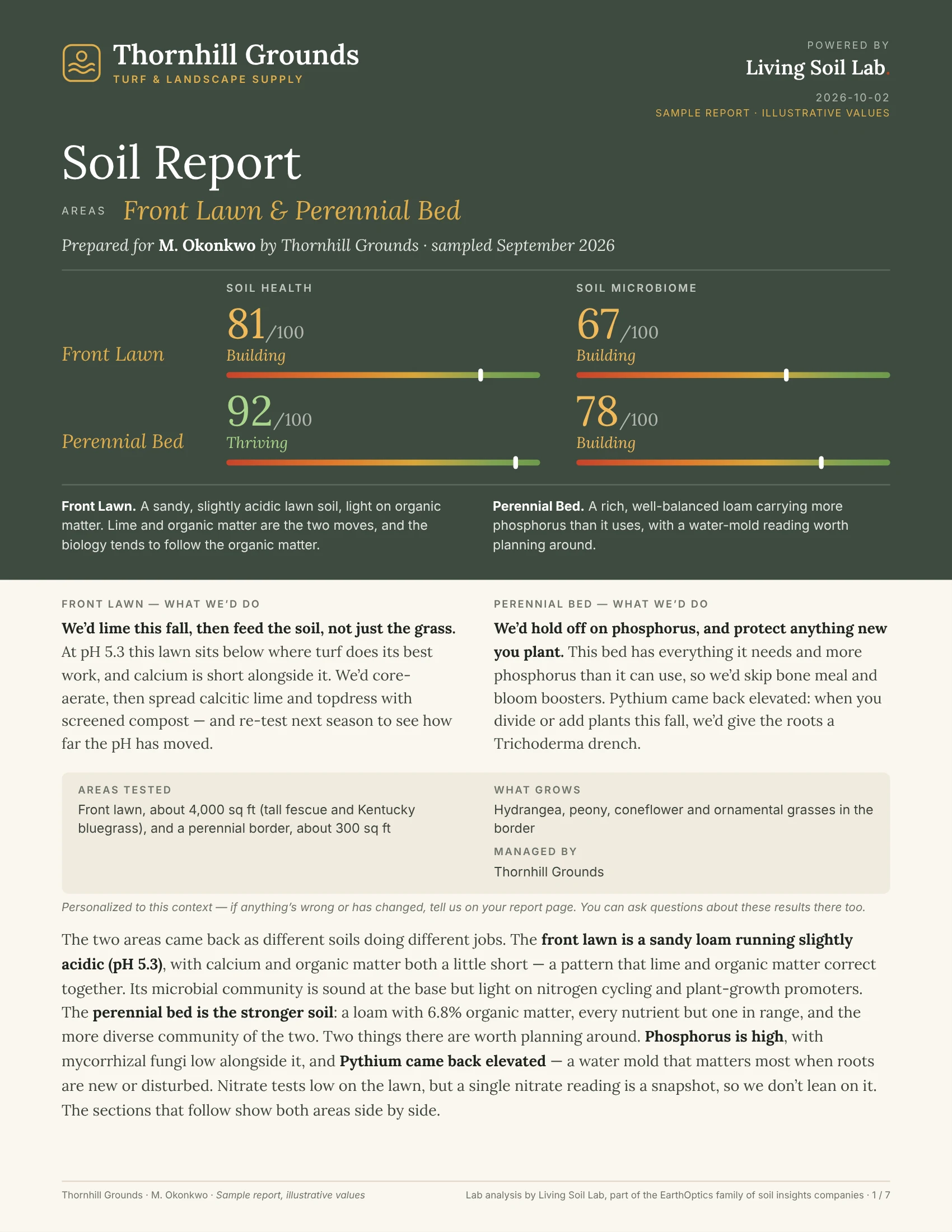 Page one of a seven-page partner-branded soil report: Thornhill Grounds cobranded with Living Soil Lab, with Soil Health and Soil Microbiome scores for a front lawn and a perennial bed and the partner&rsquo;s recommendations for each.